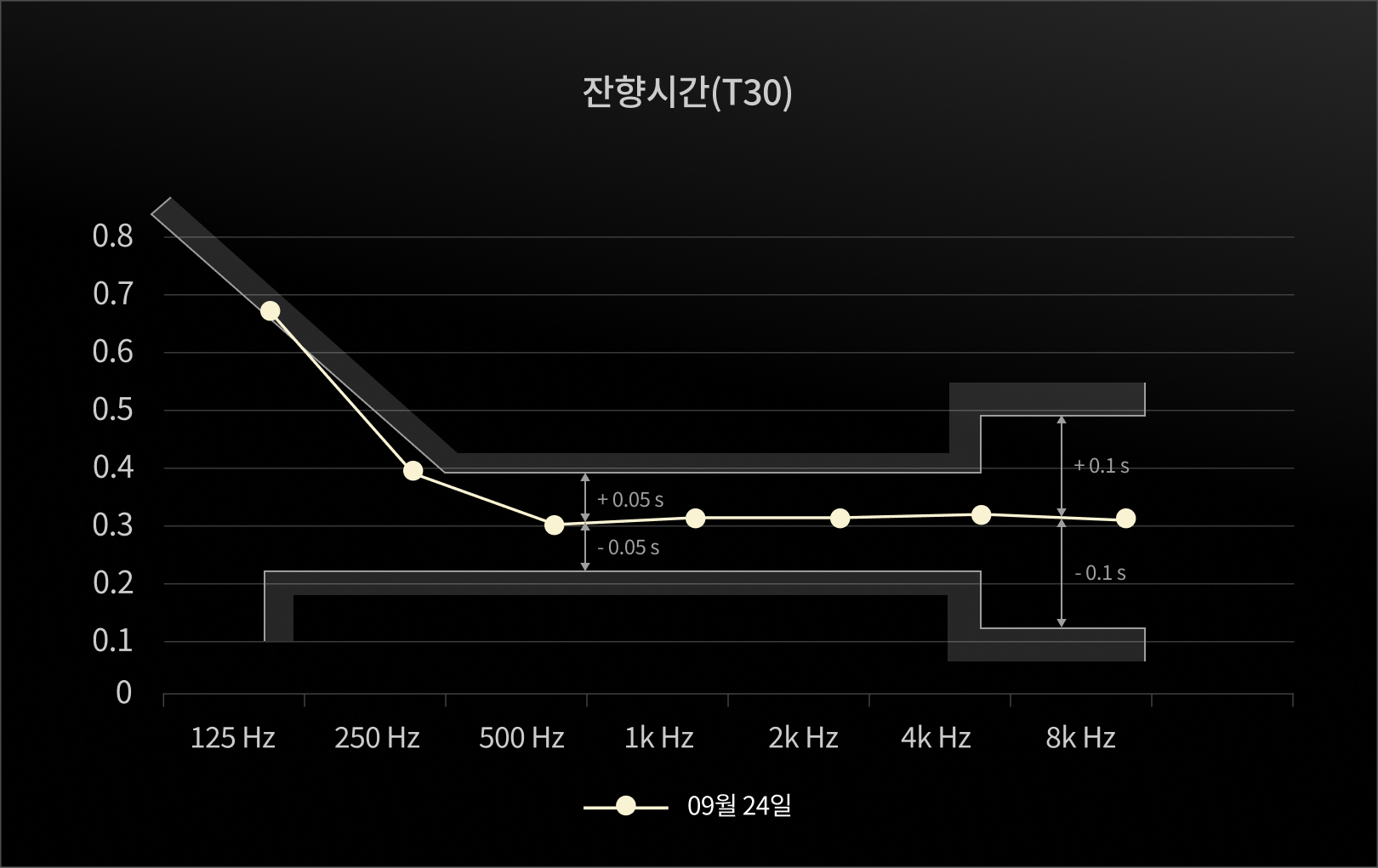 잔향시간(T30)