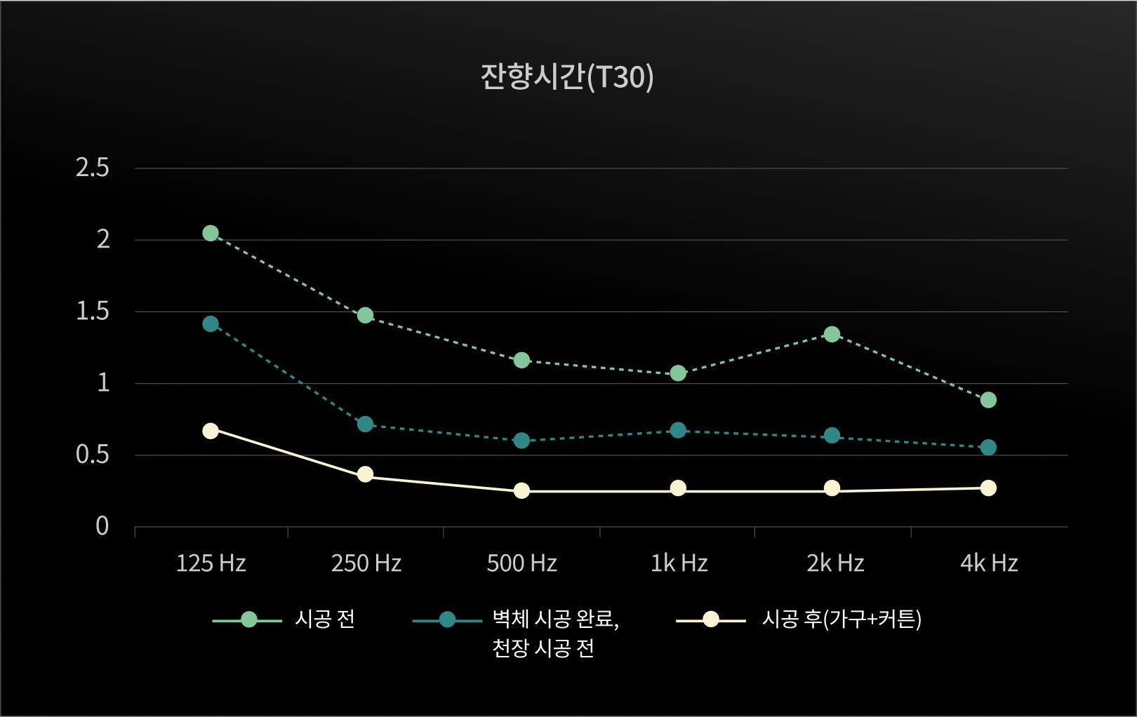 잔향시간(T30)